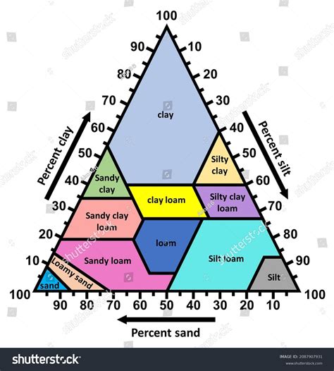 Soil Texture Triangle Classification According Usda Stock Illustration ...