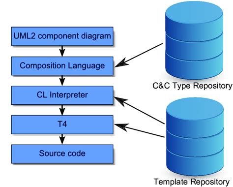 Image result for Code Generation in UML