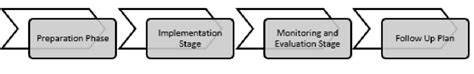 Image result for Software Implementation Flow