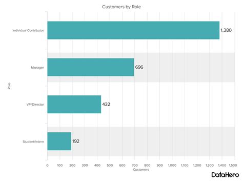 Image result for Types of Visualization Graphs