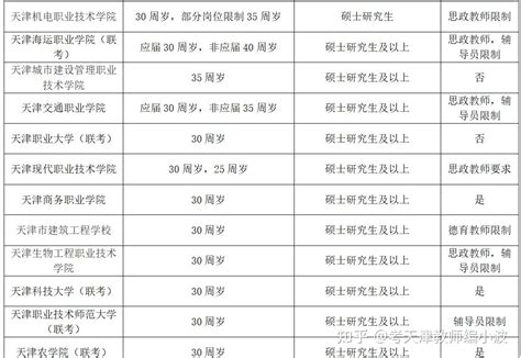 2023年天津高校招聘年龄专业学历要求及分析 - 知乎