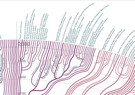 Religion Family Tree 的图像结果