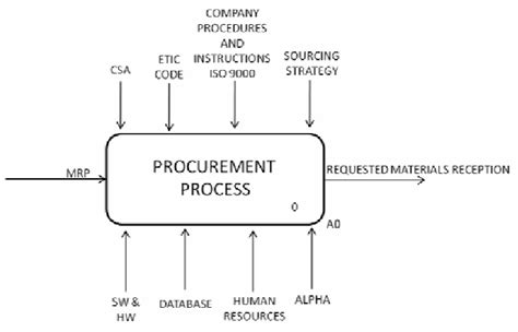 Image result for Input Process Output Diagram Procurement