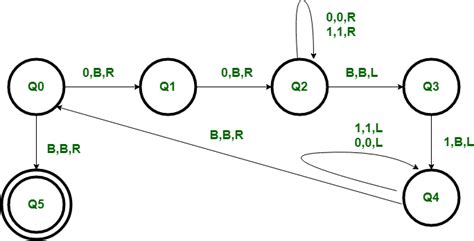Construct Turing Machine 的图像结果