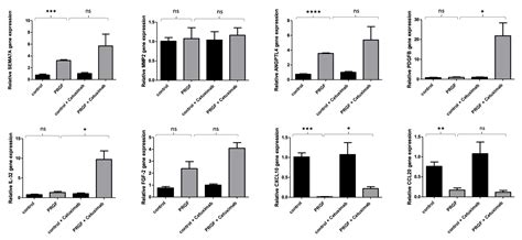 Platelet-Released Growth Factors Influence Wound Healing-Associated ...