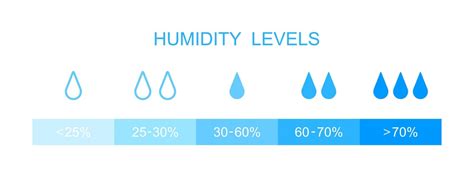 Image result for Humidity Chart Explenation