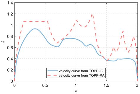 A Cartesian-Based Trajectory Optimization with Jerk Constraints for a Robot