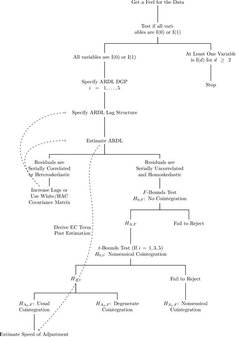 Image result for ADRL Testing EViews with Interpretation
