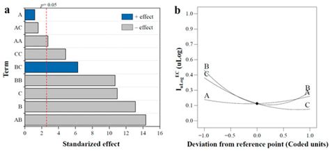 Optimization of Fenton Technology for Recalcitrant Compounds and ...