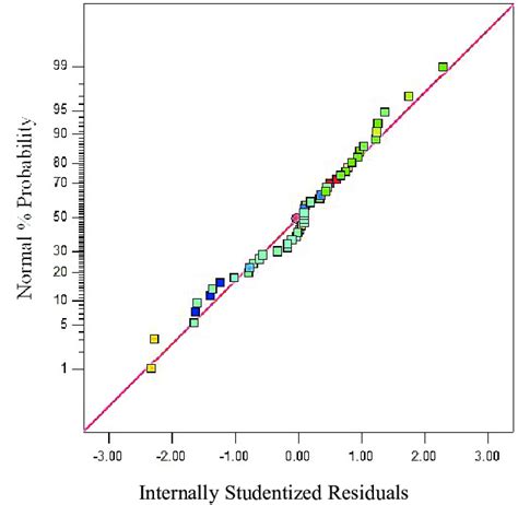 Image result for normal probability plot table