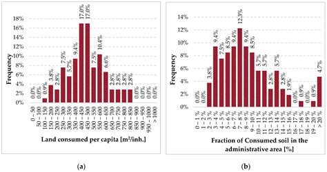 Solar Energy Data Analytics: PV Deployment and Land Use