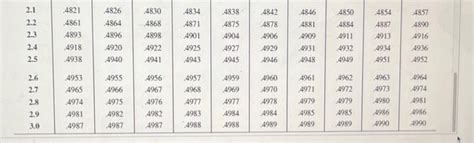 Image result for How to Use Standard Normal Table