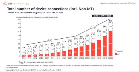 State of the IoT 2020: 12 billion IoT connections - Sensative