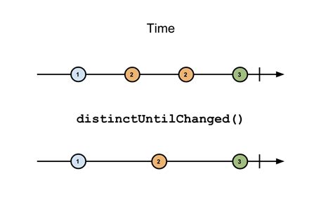 Image result for Angular Observables Tutorial