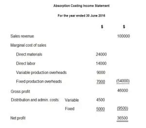 Image result for Absorption Costing Net Operating Income