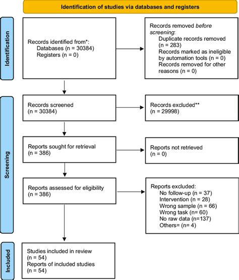 Image result for Meta-Analysis Graph
