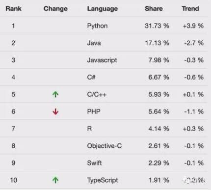 薪资涨幅最高！竟然是这门快“入土”的编程语言 - 知乎