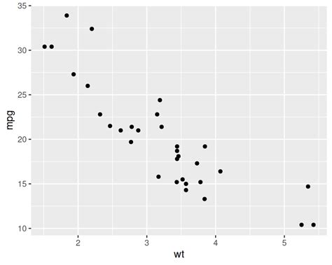 Image result for Ggplot2 Tutorial Mutliple Panels Scatter Plot
