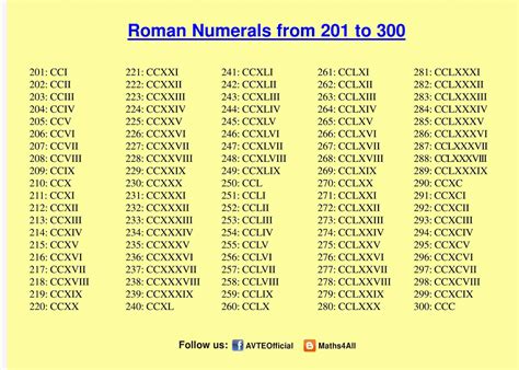 Maths4all: ROMAN NUMERALS 201 TO 300