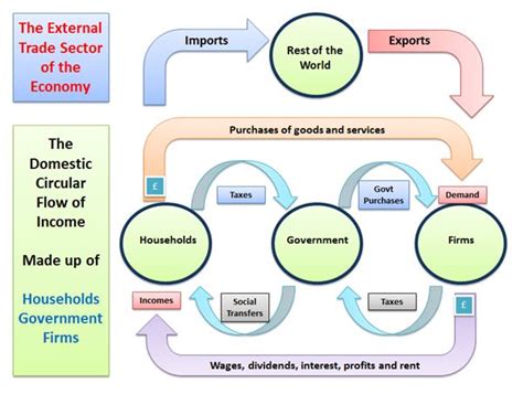 Circular Flow Model Economics Example 的图像结果