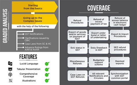 Buy Taxmann's GST Refunds – Comprehensive guide to understanding the ...