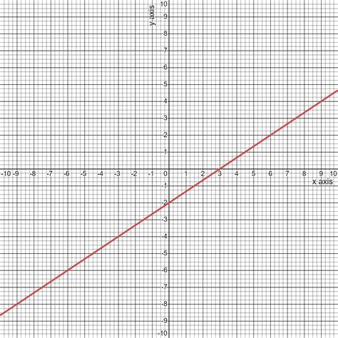 Find 10 solutions of equation 2x – 3y = 6 - Brainly.in