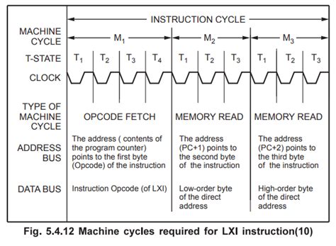8085 Machine Cycles and their Timings - Opcode Fetch - Memory Read ...