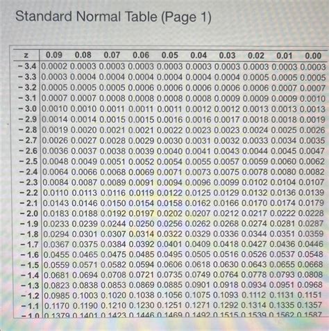 How to Use Standard Normal Table 的图像结果