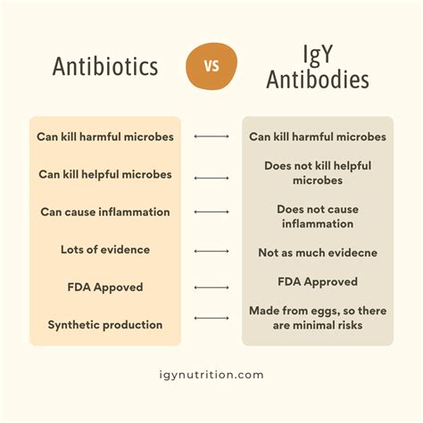 Antibiotics vs Antibodies | Facts & Info | IGY Nutrition