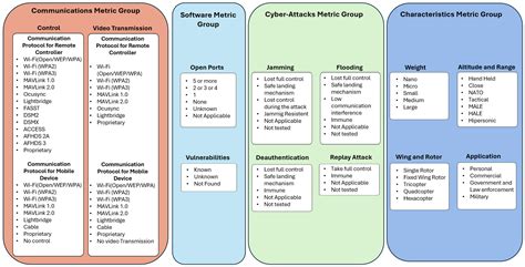 D3S: A Drone Security Scoring System