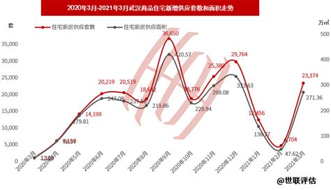 【世联评估】2021年一季度武汉市房地产市场数据分析报告！_腾讯新闻