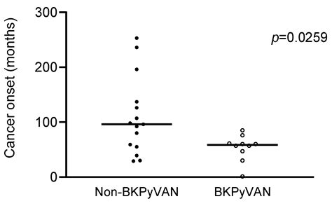High Incidence and Early Onset of Urinary Tract Cancers in Patients ...