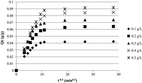 Image result for Intraparticle Diffusion Model Adsorption