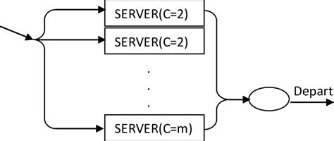 Multi-Server Queue 的图像结果