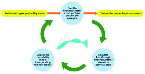 Image result for Bayesian Optimization Modelling