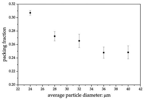 Particle Size Effect on Powder Packing Properties and Molten Pool ...