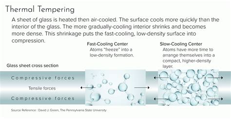 Glass Tempering - Moag Glass