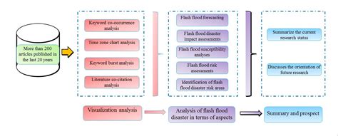 A Survey of Remote Sensing and Geographic Information System ...