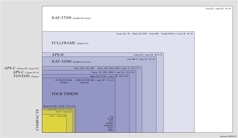 Camera Sensor Format 的图像结果
