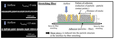 Experimental Detection of Particle Structures Detachment from a ...
