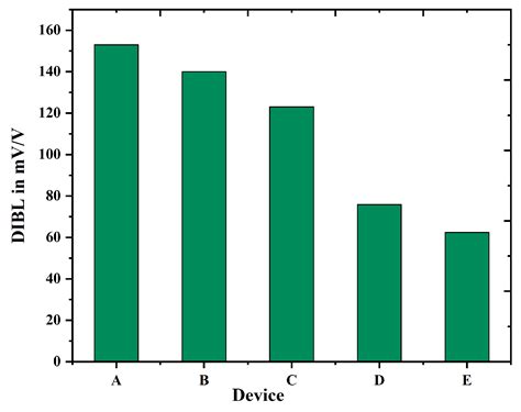 Exploration and Analysis of GaN-Based FETs with Varied Doping ...