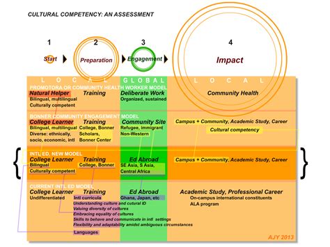 Image result for Cultural Competency Screening