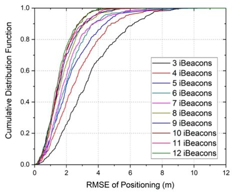 Performance Evaluation of iBeacon Deployment for Location-Based ...