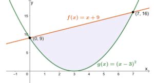 Image result for Washer Method Parabola Example