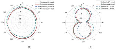 Flexible and Small Textile Antenna for UWB Wireless Body Area Network