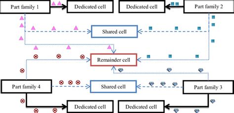 Image result for Contoh Cellular Manufacturing System