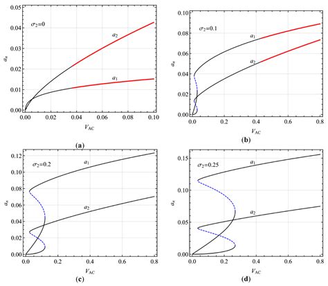 Nonlinear Coupled Vibration of Electrically Actuated Arch with Flexible ...