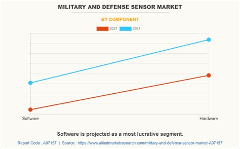 Military and Defense Sensor Market Size, Share, Trend, Analysis
