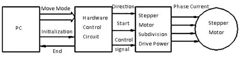 Image result for Two-Axis Motion Control System Using Stepper Motor