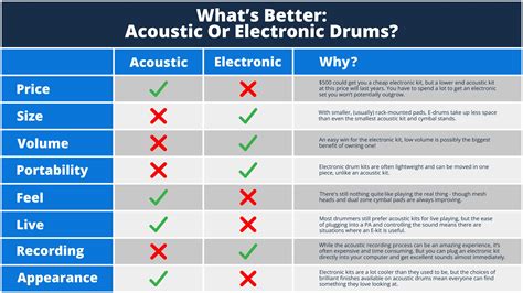 Difference Between Acoustic Drums And Electric at Annie Geil blog